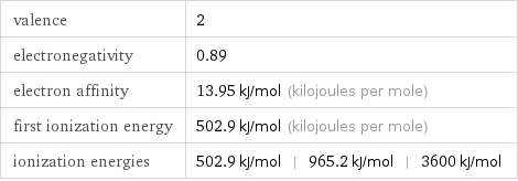 valence | 2 electronegativity | 0.89 electron affinity | 13.95 kJ/mol (kilojoules per mole) first ionization energy | 502.9 kJ/mol (kilojoules per mole) ionization energies | 502.9 kJ/mol | 965.2 kJ/mol | 3600 kJ/mol