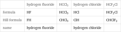  | hydrogen fluoride | HCCl3 | hydrogen chloride | HCF2Cl formula | HF | HCCl3 | HCl | HCF2Cl Hill formula | FH | CHCl3 | ClH | CHClF2 name | hydrogen fluoride | | hydrogen chloride | 