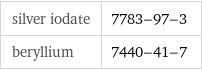silver iodate | 7783-97-3 beryllium | 7440-41-7