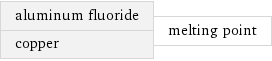 aluminum fluoride copper | melting point