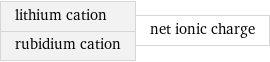 lithium cation rubidium cation | net ionic charge