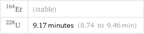 Er-164 | (stable) U-228 | 9.17 minutes (8.74 to 9.46 min)