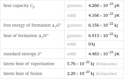 heat capacity C_p | gaseous | 4.268×10^-23 J/K  | solid | 4.168×10^-23 J/K free energy of formation Δ_fG° | gaseous | 6.156×10^-22 kJ heat of formation Δ_fH° | gaseous | 6.913×10^-22 kJ  | solid | 0 kJ standard entropy S° | solid | 4.483×10^-23 J/K latent heat of vaporization | 5.76×10^-22 kJ (kilojoules) |  latent heat of fusion | 2.29×10^-23 kJ (kilojoules) |  