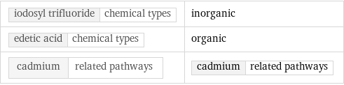 iodosyl trifluoride | chemical types | inorganic edetic acid | chemical types | organic cadmium | related pathways | cadmium | related pathways