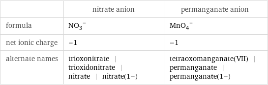  | nitrate anion | permanganate anion formula | (NO_3)^- | (MnO_4)^- net ionic charge | -1 | -1 alternate names | trioxonitrate | trioxidonitrate | nitrate | nitrate(1-) | tetraoxomanganate(VII) | permanganate | permanganate(1-)
