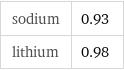 sodium | 0.93 lithium | 0.98