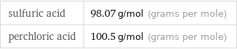 sulfuric acid | 98.07 g/mol (grams per mole) perchloric acid | 100.5 g/mol (grams per mole)