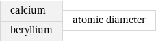 calcium beryllium | atomic diameter