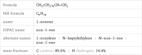 formula | CH_3(CH_2)_6CH=CH_2 Hill formula | C_9H_18 name | 1-nonene IUPAC name | non-1-ene alternate names | 1-nonylene | N-heptylethylene | N-non-1-ene | non-1-ene mass fractions | C (carbon) 85.6% | H (hydrogen) 14.4%