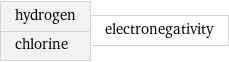 hydrogen chlorine | electronegativity