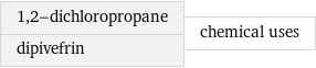 1, 2-dichloropropane dipivefrin | chemical uses