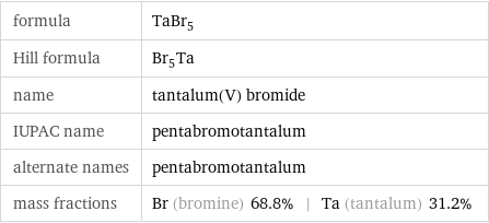 formula | TaBr_5 Hill formula | Br_5Ta name | tantalum(V) bromide IUPAC name | pentabromotantalum alternate names | pentabromotantalum mass fractions | Br (bromine) 68.8% | Ta (tantalum) 31.2%