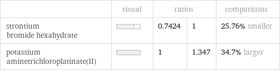  | visual | ratios | | comparisons strontium bromide hexahydrate | | 0.7424 | 1 | 25.76% smaller potassium aminetrichloroplatinate(II) | | 1 | 1.347 | 34.7% larger