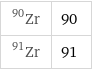 Zr-90 | 90 Zr-91 | 91