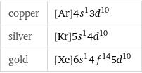 copper | [Ar]4s^13d^10 silver | [Kr]5s^14d^10 gold | [Xe]6s^14f^145d^10
