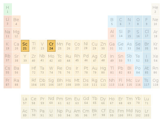 Periodic table location