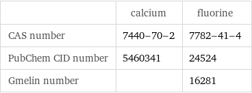  | calcium | fluorine CAS number | 7440-70-2 | 7782-41-4 PubChem CID number | 5460341 | 24524 Gmelin number | | 16281