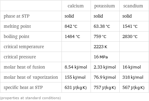  | calcium | potassium | scandium phase at STP | solid | solid | solid melting point | 842 °C | 63.38 °C | 1541 °C boiling point | 1484 °C | 759 °C | 2830 °C critical temperature | | 2223 K |  critical pressure | | 16 MPa |  molar heat of fusion | 8.54 kJ/mol | 2.33 kJ/mol | 16 kJ/mol molar heat of vaporization | 155 kJ/mol | 76.9 kJ/mol | 318 kJ/mol specific heat at STP | 631 J/(kg K) | 757 J/(kg K) | 567 J/(kg K) (properties at standard conditions)