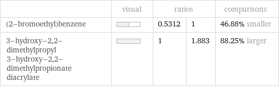  | visual | ratios | | comparisons (2-bromoethyl)benzene | | 0.5312 | 1 | 46.88% smaller 3-hydroxy-2, 2-dimethylpropyl 3-hydroxy-2, 2-dimethylpropionate diacrylate | | 1 | 1.883 | 88.25% larger