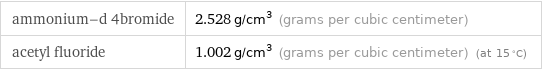 ammonium-d 4bromide | 2.528 g/cm^3 (grams per cubic centimeter) acetyl fluoride | 1.002 g/cm^3 (grams per cubic centimeter) (at 15 °C)