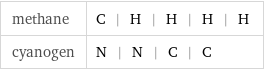 methane | C | H | H | H | H cyanogen | N | N | C | C