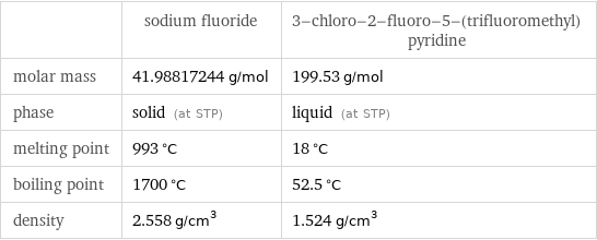  | sodium fluoride | 3-chloro-2-fluoro-5-(trifluoromethyl)pyridine molar mass | 41.98817244 g/mol | 199.53 g/mol phase | solid (at STP) | liquid (at STP) melting point | 993 °C | 18 °C boiling point | 1700 °C | 52.5 °C density | 2.558 g/cm^3 | 1.524 g/cm^3