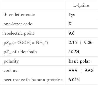  | L-lysine three-letter code | Lys one-letter code | K isoelectric point | 9.6 pK_a (α-COOH, (α-NH_3)^+) | 2.16 | 9.06 pK_a of side-chain | 10.54 polarity | basic polar codons | AAA | AAG occurrence in human proteins | 6.01%