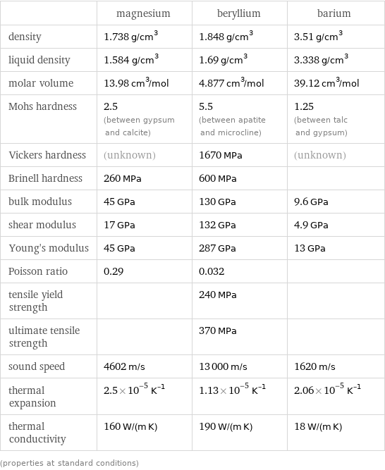  | magnesium | beryllium | barium density | 1.738 g/cm^3 | 1.848 g/cm^3 | 3.51 g/cm^3 liquid density | 1.584 g/cm^3 | 1.69 g/cm^3 | 3.338 g/cm^3 molar volume | 13.98 cm^3/mol | 4.877 cm^3/mol | 39.12 cm^3/mol Mohs hardness | 2.5 (between gypsum and calcite) | 5.5 (between apatite and microcline) | 1.25 (between talc and gypsum) Vickers hardness | (unknown) | 1670 MPa | (unknown) Brinell hardness | 260 MPa | 600 MPa |  bulk modulus | 45 GPa | 130 GPa | 9.6 GPa shear modulus | 17 GPa | 132 GPa | 4.9 GPa Young's modulus | 45 GPa | 287 GPa | 13 GPa Poisson ratio | 0.29 | 0.032 |  tensile yield strength | | 240 MPa |  ultimate tensile strength | | 370 MPa |  sound speed | 4602 m/s | 13000 m/s | 1620 m/s thermal expansion | 2.5×10^-5 K^(-1) | 1.13×10^-5 K^(-1) | 2.06×10^-5 K^(-1) thermal conductivity | 160 W/(m K) | 190 W/(m K) | 18 W/(m K) (properties at standard conditions)