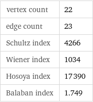 vertex count | 22 edge count | 23 Schultz index | 4266 Wiener index | 1034 Hosoya index | 17390 Balaban index | 1.749