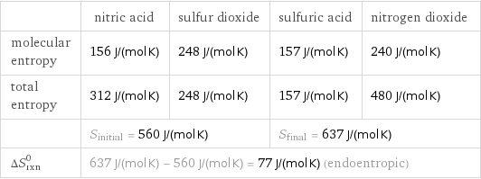  | nitric acid | sulfur dioxide | sulfuric acid | nitrogen dioxide molecular entropy | 156 J/(mol K) | 248 J/(mol K) | 157 J/(mol K) | 240 J/(mol K) total entropy | 312 J/(mol K) | 248 J/(mol K) | 157 J/(mol K) | 480 J/(mol K)  | S_initial = 560 J/(mol K) | | S_final = 637 J/(mol K) |  ΔS_rxn^0 | 637 J/(mol K) - 560 J/(mol K) = 77 J/(mol K) (endoentropic) | | |  