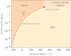 Phase diagram