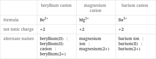  | beryllium cation | magnesium cation | barium cation formula | Be^(2+) | Mg^(2+) | Ba^(2+) net ionic charge | +2 | +2 | +2 alternate names | beryllium(II) | beryllium(II) cation | beryllium(2+) | magnesium ion | magnesium(2+) | barium ion | barium(II) | barium(2+)