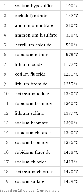 1 | sodium hyposulfite | 100 °C 2 | nickel(II) nitrate | 137 °C 3 | ammonium nitrate | 210 °C 4 | ammonium bisulfate | 350 °C 5 | beryllium chloride | 500 °C 6 | rubidium nitrate | 578 °C 7 | lithium iodide | 1177 °C 8 | cesium fluoride | 1251 °C 9 | lithium bromide | 1265 °C 10 | potassium iodide | 1330 °C 11 | rubidium bromide | 1340 °C 12 | lithium sulfate | 1377 °C 13 | sodium bromate | 1390 °C 14 | rubidium chloride | 1390 °C 15 | sodium bromide | 1396 °C 16 | rubidium fluoride | 1408 °C 17 | sodium chloride | 1413 °C 18 | potassium chloride | 1420 °C 19 | sodium sulfate | 1429 °C (based on 19 values; 1 unavailable)