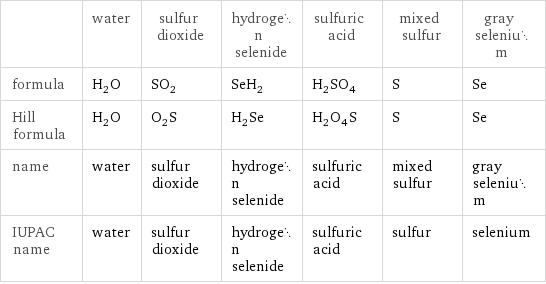  | water | sulfur dioxide | hydrogen selenide | sulfuric acid | mixed sulfur | gray selenium formula | H_2O | SO_2 | SeH_2 | H_2SO_4 | S | Se Hill formula | H_2O | O_2S | H_2Se | H_2O_4S | S | Se name | water | sulfur dioxide | hydrogen selenide | sulfuric acid | mixed sulfur | gray selenium IUPAC name | water | sulfur dioxide | hydrogen selenide | sulfuric acid | sulfur | selenium
