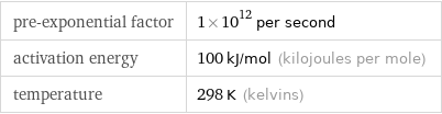 pre-exponential factor | 1×10^12 per second activation energy | 100 kJ/mol (kilojoules per mole) temperature | 298 K (kelvins)