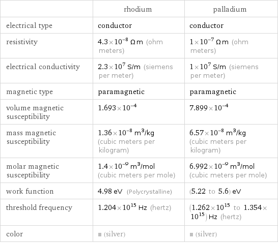  | rhodium | palladium electrical type | conductor | conductor resistivity | 4.3×10^-8 Ω m (ohm meters) | 1×10^-7 Ω m (ohm meters) electrical conductivity | 2.3×10^7 S/m (siemens per meter) | 1×10^7 S/m (siemens per meter) magnetic type | paramagnetic | paramagnetic volume magnetic susceptibility | 1.693×10^-4 | 7.899×10^-4 mass magnetic susceptibility | 1.36×10^-8 m^3/kg (cubic meters per kilogram) | 6.57×10^-8 m^3/kg (cubic meters per kilogram) molar magnetic susceptibility | 1.4×10^-9 m^3/mol (cubic meters per mole) | 6.992×10^-9 m^3/mol (cubic meters per mole) work function | 4.98 eV (Polycrystalline) | (5.22 to 5.6) eV threshold frequency | 1.204×10^15 Hz (hertz) | (1.262×10^15 to 1.354×10^15) Hz (hertz) color | (silver) | (silver)