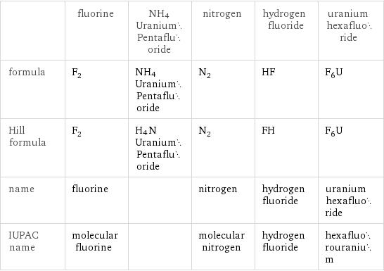  | fluorine | NH4UraniumPentafluoride | nitrogen | hydrogen fluoride | uranium hexafluoride formula | F_2 | NH4UraniumPentafluoride | N_2 | HF | F_6U Hill formula | F_2 | H4NUraniumPentafluoride | N_2 | FH | F_6U name | fluorine | | nitrogen | hydrogen fluoride | uranium hexafluoride IUPAC name | molecular fluorine | | molecular nitrogen | hydrogen fluoride | hexafluorouranium