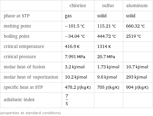  | chlorine | sulfur | aluminum phase at STP | gas | solid | solid melting point | -101.5 °C | 115.21 °C | 660.32 °C boiling point | -34.04 °C | 444.72 °C | 2519 °C critical temperature | 416.9 K | 1314 K |  critical pressure | 7.991 MPa | 20.7 MPa |  molar heat of fusion | 3.2 kJ/mol | 1.73 kJ/mol | 10.7 kJ/mol molar heat of vaporization | 10.2 kJ/mol | 9.8 kJ/mol | 293 kJ/mol specific heat at STP | 478.2 J/(kg K) | 705 J/(kg K) | 904 J/(kg K) adiabatic index | 7/5 | |  (properties at standard conditions)