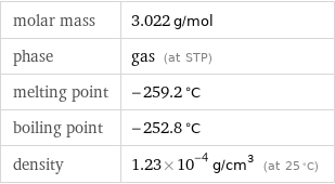 molar mass | 3.022 g/mol phase | gas (at STP) melting point | -259.2 °C boiling point | -252.8 °C density | 1.23×10^-4 g/cm^3 (at 25 °C)