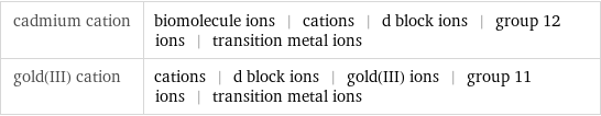 cadmium cation | biomolecule ions | cations | d block ions | group 12 ions | transition metal ions gold(III) cation | cations | d block ions | gold(III) ions | group 11 ions | transition metal ions