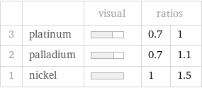  | | visual | ratios |  3 | platinum | | 0.7 | 1 2 | palladium | | 0.7 | 1.1 1 | nickel | | 1 | 1.5