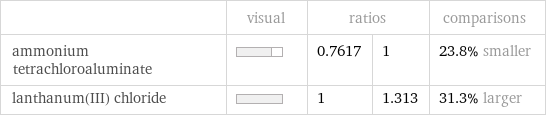  | visual | ratios | | comparisons ammonium tetrachloroaluminate | | 0.7617 | 1 | 23.8% smaller lanthanum(III) chloride | | 1 | 1.313 | 31.3% larger