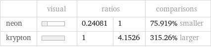  | visual | ratios | | comparisons neon | | 0.24081 | 1 | 75.919% smaller krypton | | 1 | 4.1526 | 315.26% larger