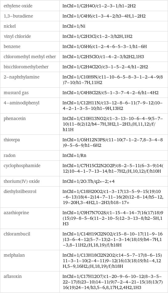 ethylene oxide | InChI=1/C2H4O/c1-2-3-1/h1-2H2 1, 3-butadiene | InChI=1/C4H6/c1-3-4-2/h3-4H, 1-2H2 nickel | InChI=1/Ni vinyl chloride | InChI=1/C2H3Cl/c1-2-3/h2H, 1H2 benzene | InChI=1/C6H6/c1-2-4-6-5-3-1/h1-6H chloromethyl methyl ether | InChI=1/C2H5ClO/c1-4-2-3/h2H2, 1H3 bis(chloromethyl)ether | InChI=1/C2H4Cl2O/c3-1-5-2-4/h1-2H2 2-naphthylamine | InChI=1/C10H9N/c11-10-6-5-8-3-1-2-4-9(8)7-10/h1-7H, 11H2 mustard gas | InChI=1/C4H8Cl2S/c5-1-3-7-4-2-6/h1-4H2 4-aminodiphenyl | InChI=1/C12H11N/c13-12-8-6-11(7-9-12)10-4-2-1-3-5-10/h1-9H, 13H2 phenacetin | InChI=1/C10H13NO2/c1-3-13-10-6-4-9(5-7-10)11-8(2)12/h4-7H, 3H2, 1-2H3, (H, 11, 12)/f/h11H thiotepa | InChI=1/C6H12N3PS/c11-10(7-1-2-7, 8-3-4-8)9-5-6-9/h1-6H2 radon | InChI=1/Rn cyclophosphamide | InChI=1/C7H15Cl2N2O2P/c8-2-5-11(6-3-9)14(12)10-4-1-7-13-14/h1-7H2, (H, 10, 12)/f/h10H thorium(IV) oxide | InChI=1/2O.Th/q2*-2;+4 diethylstilbestrol | InChI=1/C18H20O2/c1-3-17(13-5-9-15(19)10-6-13)18(4-2)14-7-11-16(20)12-8-14/h5-12, 19-20H, 3-4H2, 1-2H3/b18-17+ azathioprine | InChI=1/C9H7N7O2S/c1-15-4-14-7(16(17)18)9(15)19-8-5-6(11-2-10-5)12-3-13-8/h2-5H, 1H3 chlorambucil | InChI=1/C14H19Cl2NO2/c15-8-10-17(11-9-16)13-6-4-12(5-7-13)2-1-3-14(18)19/h4-7H, 1-3, 8-11H2, (H, 18, 19)/f/h18H melphalan | InChI=1/C13H18Cl2N2O2/c14-5-7-17(8-6-15)11-3-1-10(2-4-11)9-12(16)13(18)19/h1-4, 12H, 5-9, 16H2, (H, 18, 19)/f/h18H aflatoxin | InChI=1/C17H12O7/c1-20-9-6-10-12(8-3-5-22-17(8)23-10)14-11(9)7-2-4-21-15(18)13(7)16(19)24-14/h3, 5-6, 8, 17H, 2, 4H2, 1H3