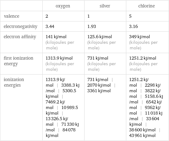  | oxygen | silver | chlorine valence | 2 | 1 | 5 electronegativity | 3.44 | 1.93 | 3.16 electron affinity | 141 kJ/mol (kilojoules per mole) | 125.6 kJ/mol (kilojoules per mole) | 349 kJ/mol (kilojoules per mole) first ionization energy | 1313.9 kJ/mol (kilojoules per mole) | 731 kJ/mol (kilojoules per mole) | 1251.2 kJ/mol (kilojoules per mole) ionization energies | 1313.9 kJ/mol | 3388.3 kJ/mol | 5300.5 kJ/mol | 7469.2 kJ/mol | 10989.5 kJ/mol | 13326.5 kJ/mol | 71330 kJ/mol | 84078 kJ/mol | 731 kJ/mol | 2070 kJ/mol | 3361 kJ/mol | 1251.2 kJ/mol | 2298 kJ/mol | 3822 kJ/mol | 5158.6 kJ/mol | 6542 kJ/mol | 9362 kJ/mol | 11018 kJ/mol | 33604 kJ/mol | 38600 kJ/mol | 43961 kJ/mol