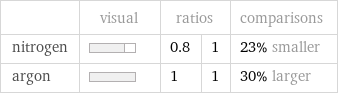  | visual | ratios | | comparisons nitrogen | | 0.8 | 1 | 23% smaller argon | | 1 | 1 | 30% larger