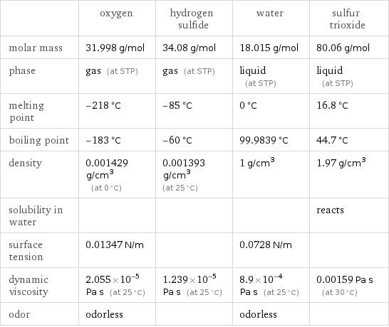  | oxygen | hydrogen sulfide | water | sulfur trioxide molar mass | 31.998 g/mol | 34.08 g/mol | 18.015 g/mol | 80.06 g/mol phase | gas (at STP) | gas (at STP) | liquid (at STP) | liquid (at STP) melting point | -218 °C | -85 °C | 0 °C | 16.8 °C boiling point | -183 °C | -60 °C | 99.9839 °C | 44.7 °C density | 0.001429 g/cm^3 (at 0 °C) | 0.001393 g/cm^3 (at 25 °C) | 1 g/cm^3 | 1.97 g/cm^3 solubility in water | | | | reacts surface tension | 0.01347 N/m | | 0.0728 N/m |  dynamic viscosity | 2.055×10^-5 Pa s (at 25 °C) | 1.239×10^-5 Pa s (at 25 °C) | 8.9×10^-4 Pa s (at 25 °C) | 0.00159 Pa s (at 30 °C) odor | odorless | | odorless | 