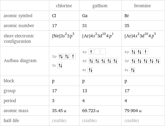  | chlorine | gallium | bromine atomic symbol | Cl | Ga | Br atomic number | 17 | 31 | 35 short electronic configuration | [Ne]3s^23p^5 | [Ar]4s^23d^104p^1 | [Ar]4s^23d^104p^5 Aufbau diagram | 3p  3s | 4p  3d  4s | 4p  3d  4s  block | p | p | p group | 17 | 13 | 17 period | 3 | 4 | 4 atomic mass | 35.45 u | 69.723 u | 79.904 u half-life | (stable) | (stable) | (stable)