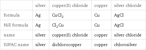  | silver | copper(II) chloride | copper | silver chloride formula | Ag | CuCl_2 | Cu | AgCl Hill formula | Ag | Cl_2Cu | Cu | AgCl name | silver | copper(II) chloride | copper | silver chloride IUPAC name | silver | dichlorocopper | copper | chlorosilver