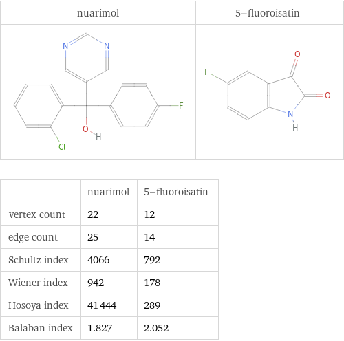   | nuarimol | 5-fluoroisatin vertex count | 22 | 12 edge count | 25 | 14 Schultz index | 4066 | 792 Wiener index | 942 | 178 Hosoya index | 41444 | 289 Balaban index | 1.827 | 2.052